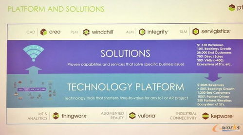 PTC 以物聯網技術研發為核心，重塑工業數字化轉型新生態
